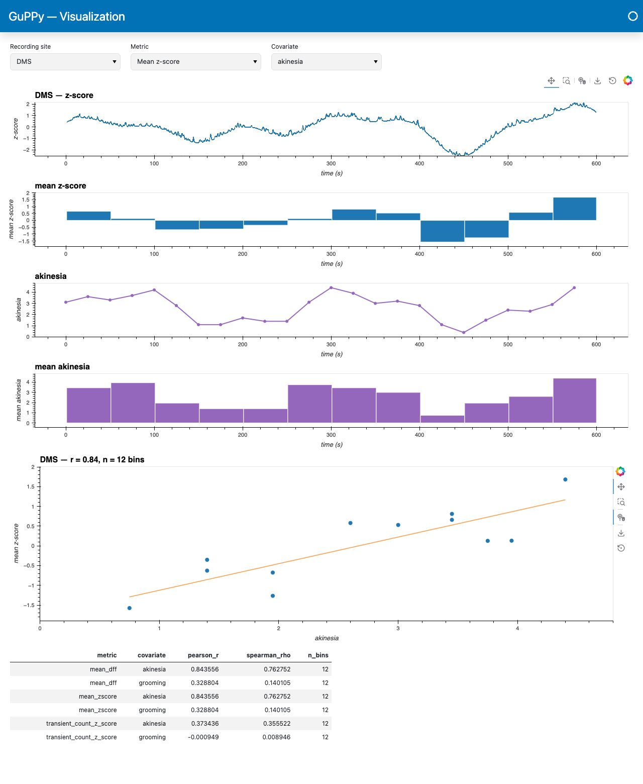 The Covariates tab: Recording site, Metric and Covariate selectors above four stacked panels - the photometry trace, its per-bin metric, the raw akinesia scores, and their per-bin means - then a scatter of the metric against akinesia with a least-squares line through it, titled with the Pearson r and bin count, and the table of every metric-covariate pair