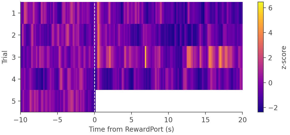 Heat map of the five RewardPort trials at recording site A, time on the horizontal axis and trial number on the vertical, colored by z-score, with trial 5 blank after time zero