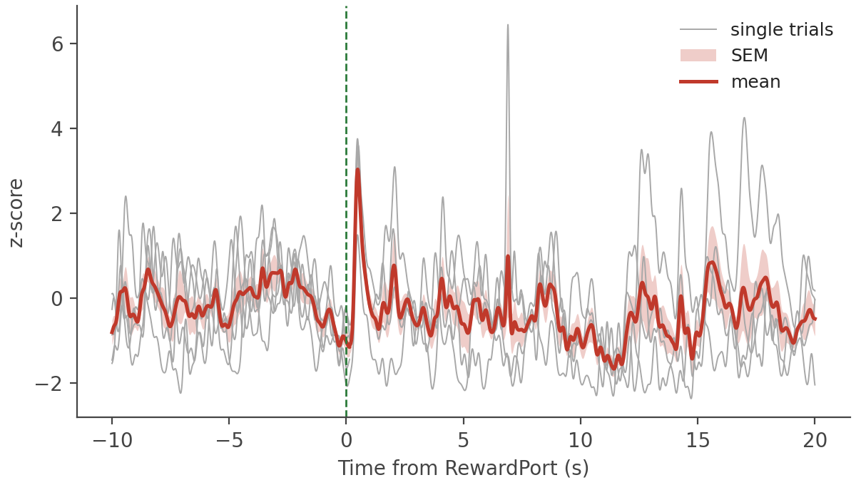 PSTH of the RewardPort event at recording site A, showing five gray single-trial traces, a red mean trace with a shaded standard-error band, and a dashed green line at time zero
