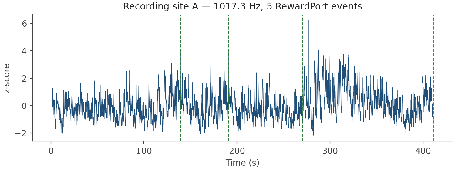 The whole-session z-scored trace for recording site A, plotted in dark blue against time in seconds, with five dashed green vertical lines marking the RewardPort events