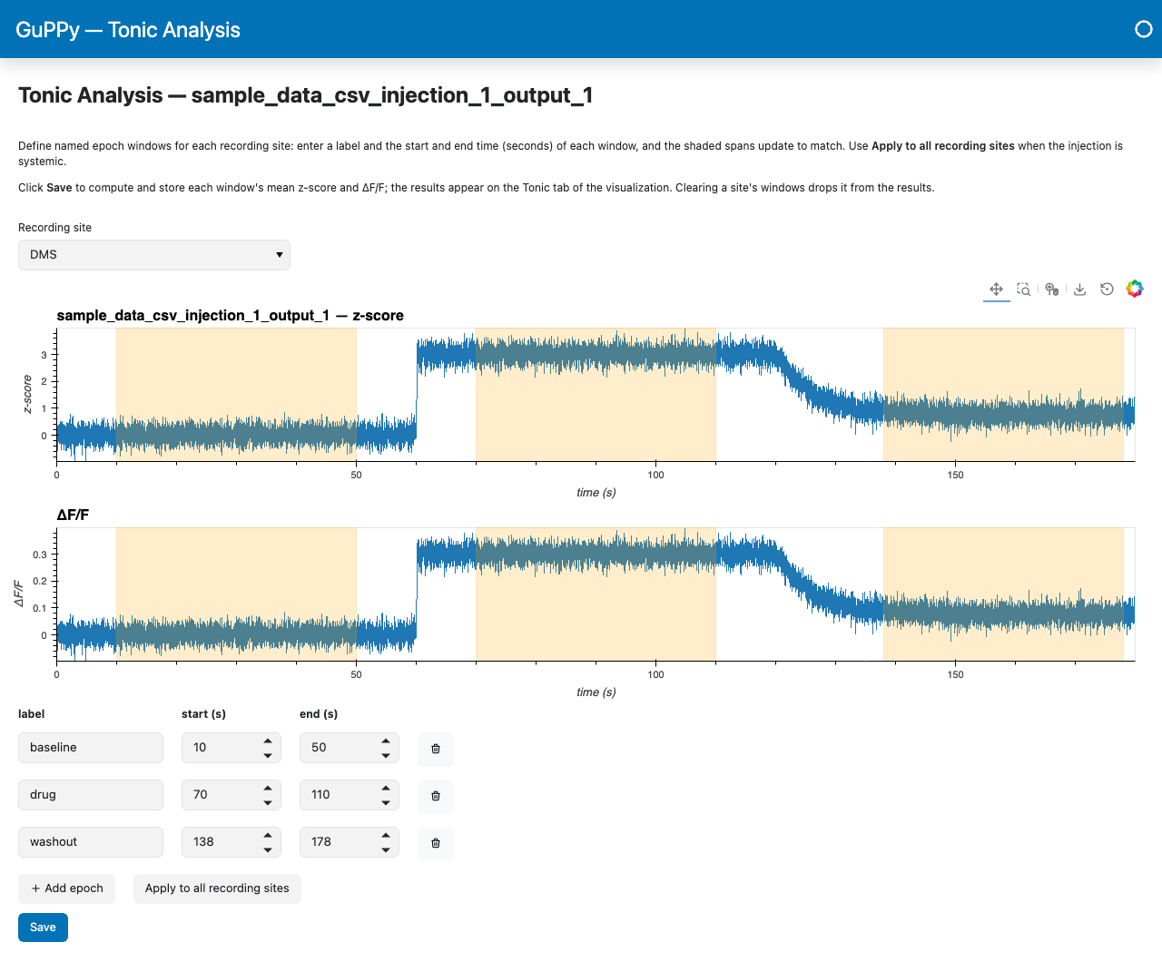 The Tonic Analysis page: a Recording site selector above the z-score and delta F over F traces of a bolus-injection recording, with the baseline, drug, and washout windows shaded orange; below them one row per epoch giving its label, start, and end, the Add epoch and Apply to all recording sites buttons, and Save
